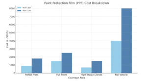 Paint Protection Film (PPF) Cost Break Down